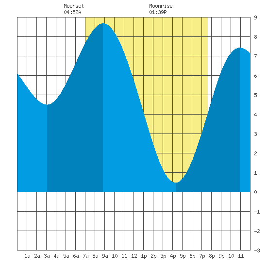 Bay Center tide chart for Friday, March 27, 2026