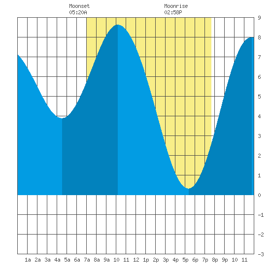 Bay Center tide chart for Saturday, March 28, 2026