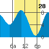 Bay Center tide chart for Saturday, March 28, 2026