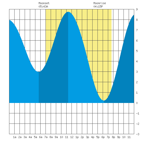 Bay Center tide chart for Sunday, March 29, 2026