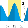 Bay Center tide chart for Monday, March 2, 2026