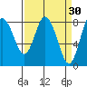 Bay Center tide chart for Monday, March 30, 2026