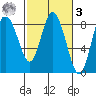 Bay Center tide chart for Tuesday, March 3, 2026