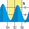 Bay Center tide chart for Thursday, March 5, 2026