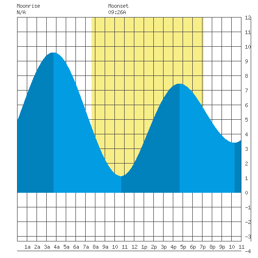 Bay Center tide chart for Sunday, March 8, 2026