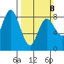 Bay Center tide chart for Sunday, March 8, 2026
