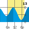Bay Center tide chart for Monday, April 13, 2026