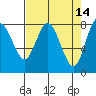 Bay Center tide chart for Tuesday, April 14, 2026