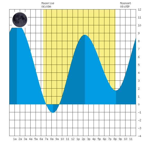 Bay Center tide chart for Friday, April 17, 2026