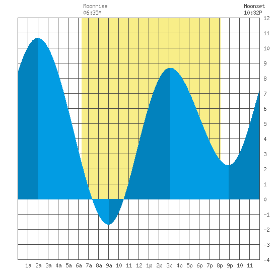 Bay Center tide chart for Saturday, April 18, 2026