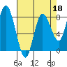 Bay Center tide chart for Saturday, April 18, 2026