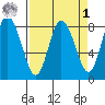 Bay Center tide chart for Wednesday, April 1, 2026