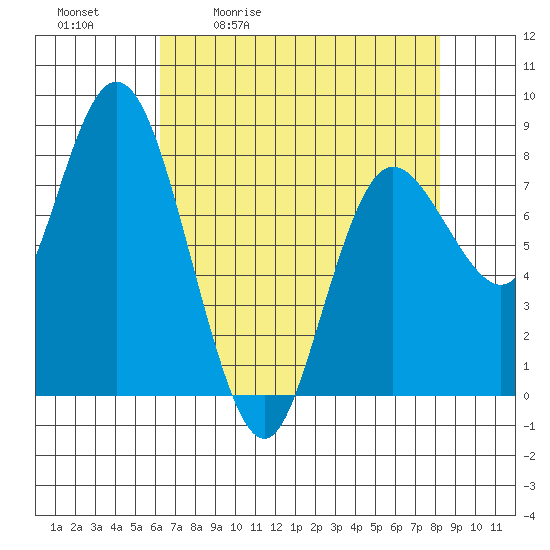 Bay Center tide chart for Tuesday, April 21, 2026