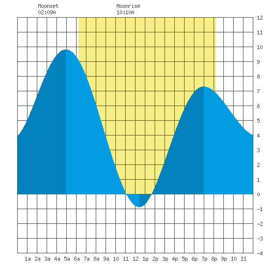 Bay Center tide chart for Wednesday, April 22, 2026