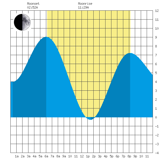 Bay Center tide chart for Thursday, April 23, 2026