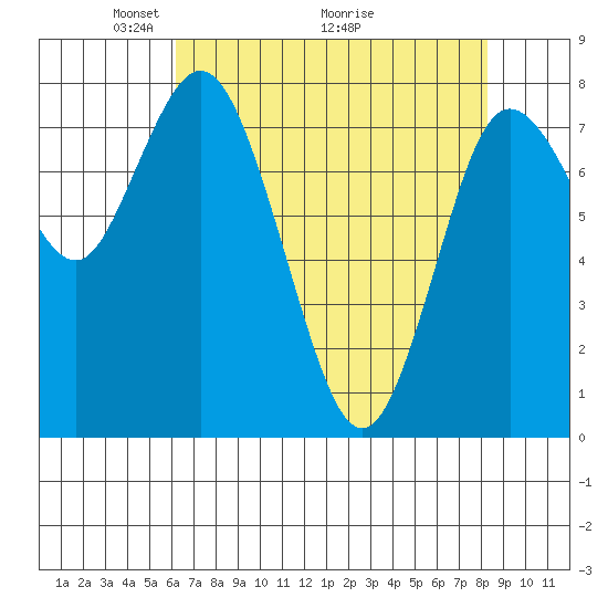 Bay Center tide chart for Friday, April 24, 2026