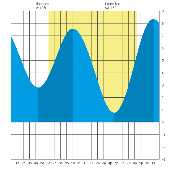 Bay Center tide chart for Sunday, April 26, 2026