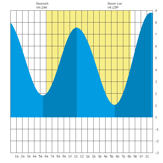 Bay Center tide chart for Monday, April 27, 2026