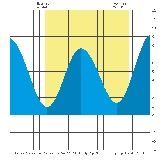 Bay Center tide chart for Tuesday, April 28, 2026