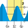 Bay Center tide chart for Thursday, April 2, 2026