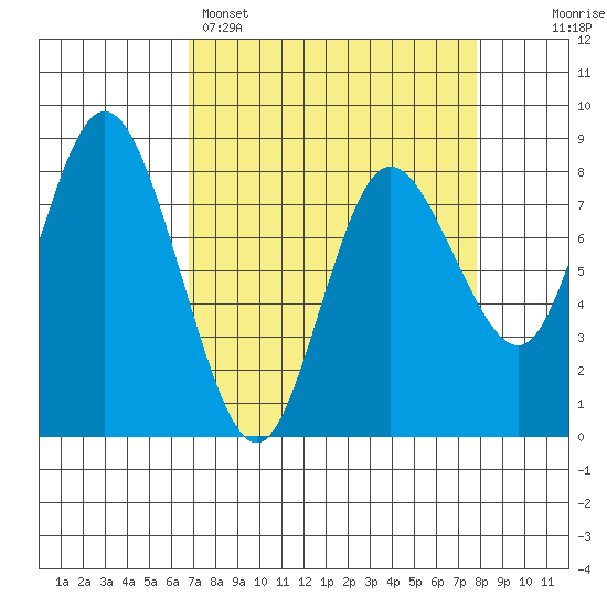 Bay Center tide chart for Saturday, April 4, 2026