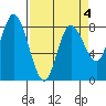 Bay Center tide chart for Saturday, April 4, 2026