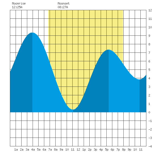 Bay Center tide chart for Monday, April 6, 2026