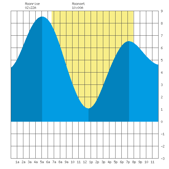 Bay Center tide chart for Wednesday, April 8, 2026