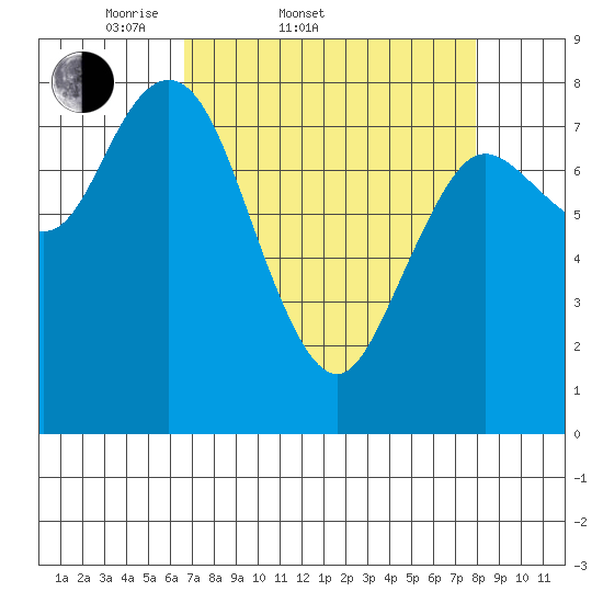 Bay Center tide chart for Thursday, April 9, 2026