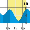 Bay Center tide chart for Sunday, May 10, 2026