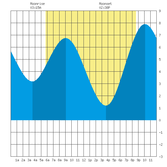 Bay Center tide chart for Monday, May 11, 2026