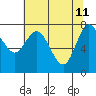 Bay Center tide chart for Monday, May 11, 2026