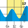 Bay Center tide chart for Tuesday, May 12, 2026
