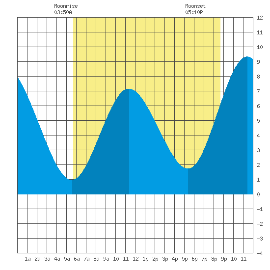 Bay Center tide chart for Wednesday, May 13, 2026