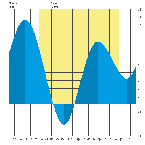 Bay Center tide chart for Tuesday, May 19, 2026