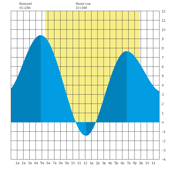 Bay Center tide chart for Thursday, May 21, 2026