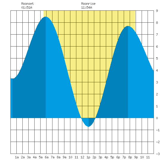 Bay Center tide chart for Friday, May 22, 2026