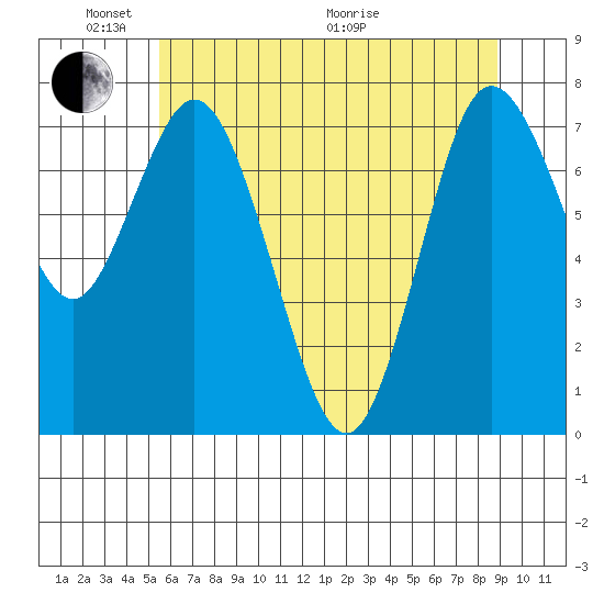 Bay Center tide chart for Saturday, May 23, 2026