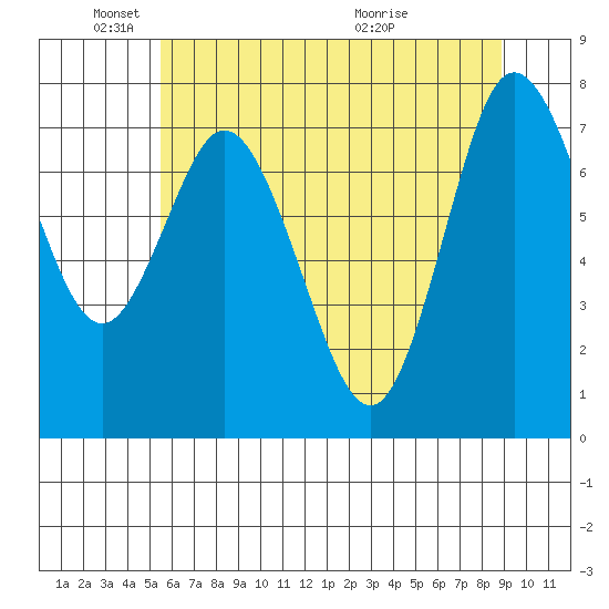 Bay Center tide chart for Sunday, May 24, 2026