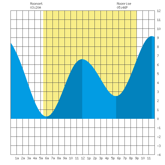 Bay Center tide chart for Wednesday, May 27, 2026