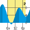Bay Center tide chart for Saturday, May 2, 2026