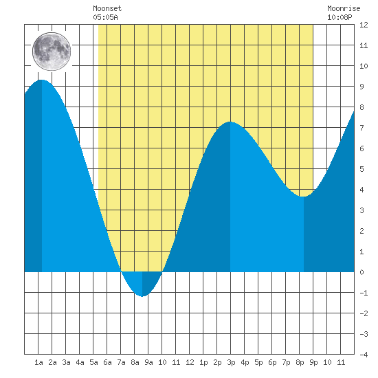 Bay Center tide chart for Sunday, May 31, 2026