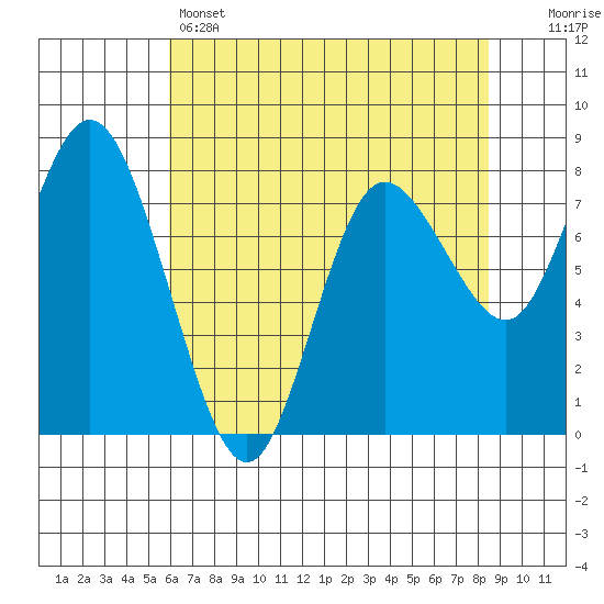 Bay Center tide chart for Sunday, May 3, 2026