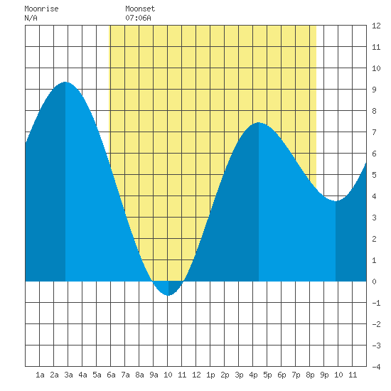 Bay Center tide chart for Monday, May 4, 2026