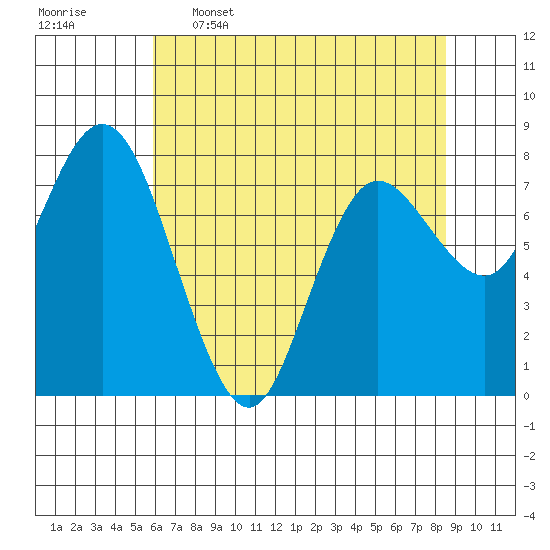 Bay Center tide chart for Tuesday, May 5, 2026