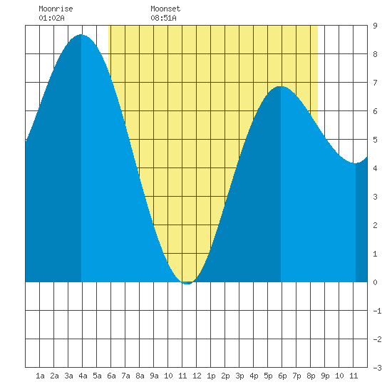 Bay Center tide chart for Wednesday, May 6, 2026