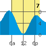 Bay Center tide chart for Thursday, May 7, 2026