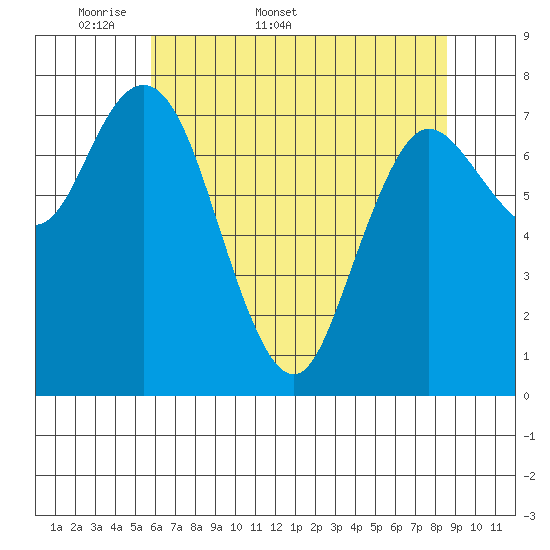 Bay Center tide chart for Friday, May 8, 2026