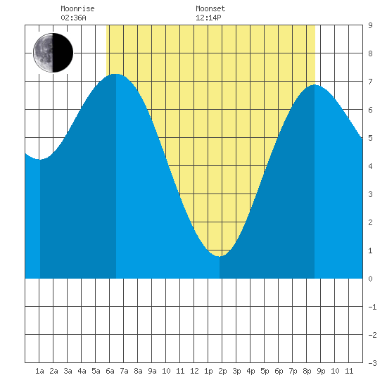 Bay Center tide chart for Saturday, May 9, 2026
