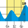 Bay Center tide chart for Wednesday, June 10, 2026